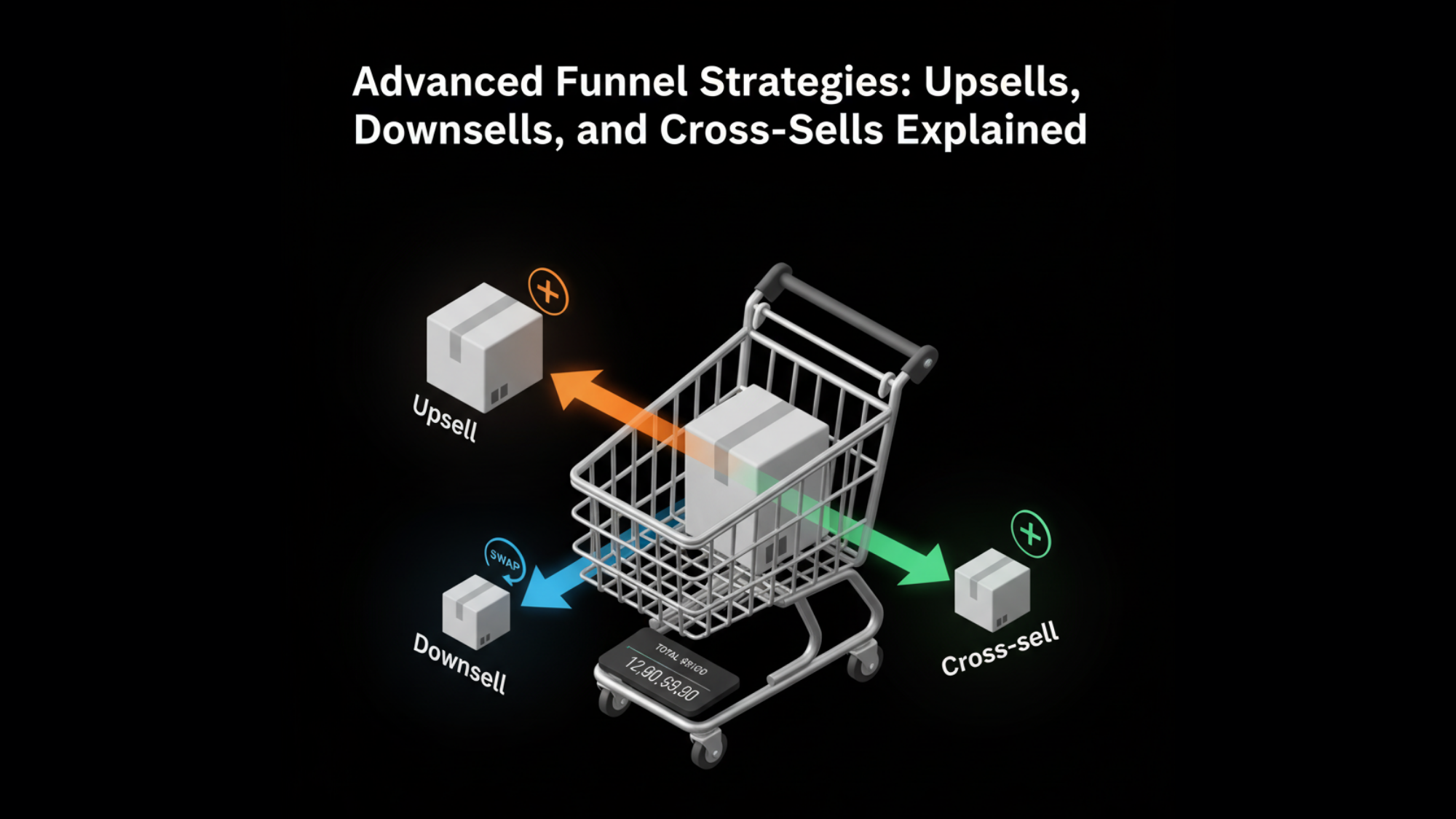 Advanced Funnel Strategies Upsells, Downsells, and Cross-Sells Explained