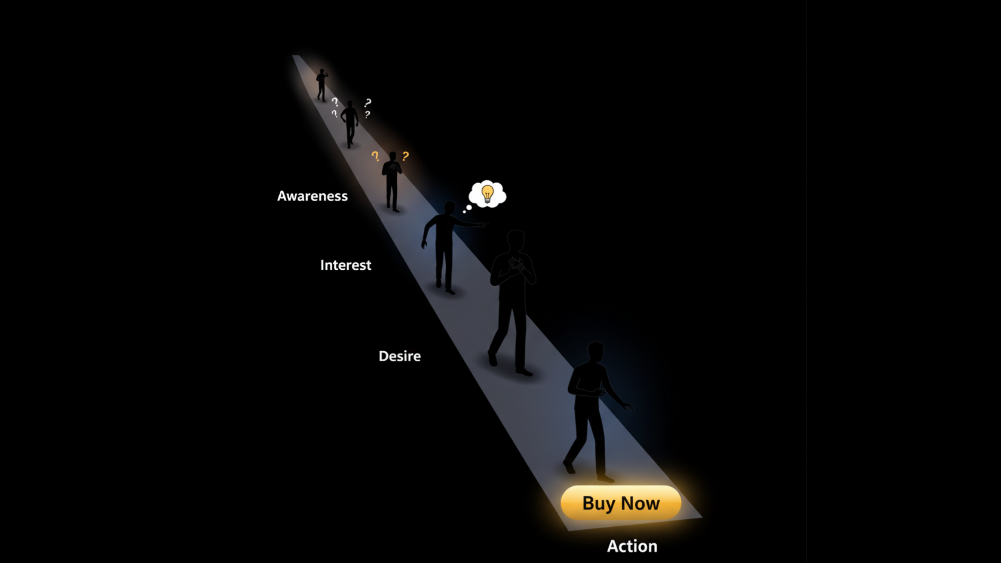 Awareness, Interest, Desire, Action Breaking Down the AIDA Funnel Model