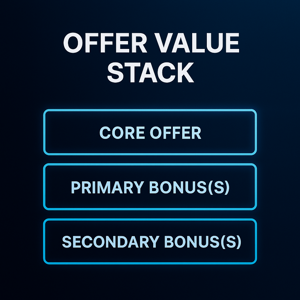 Infographic showing the offer value stack: core offer, primary bonuses, secondary bonuses.