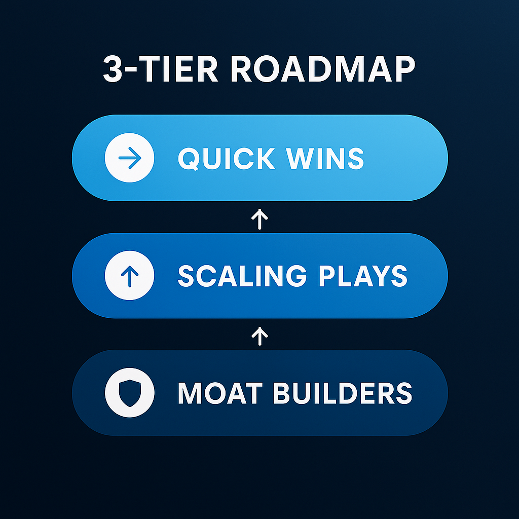 Infographic showing a 3-tier roadmap with Quick Wins, Scaling Plays, and Moat Builders as sequential steps in an AI-driven business audit.