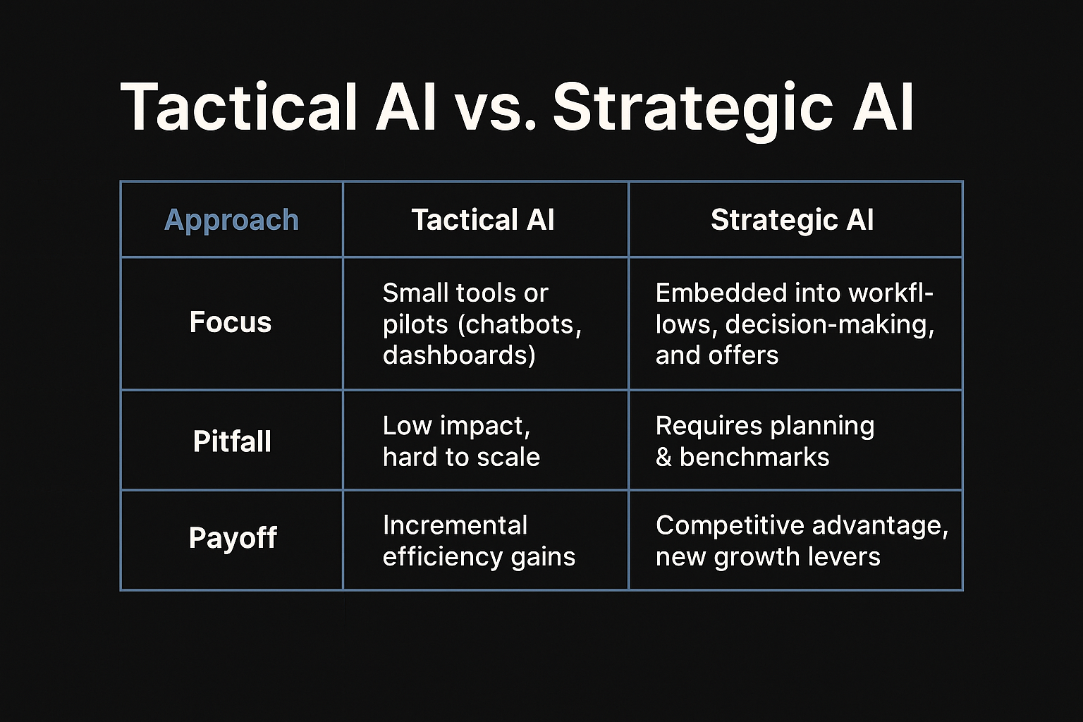 Comparison chart showing Tactical AI vs Strategic AI with focus, pitfalls, and payoffs.