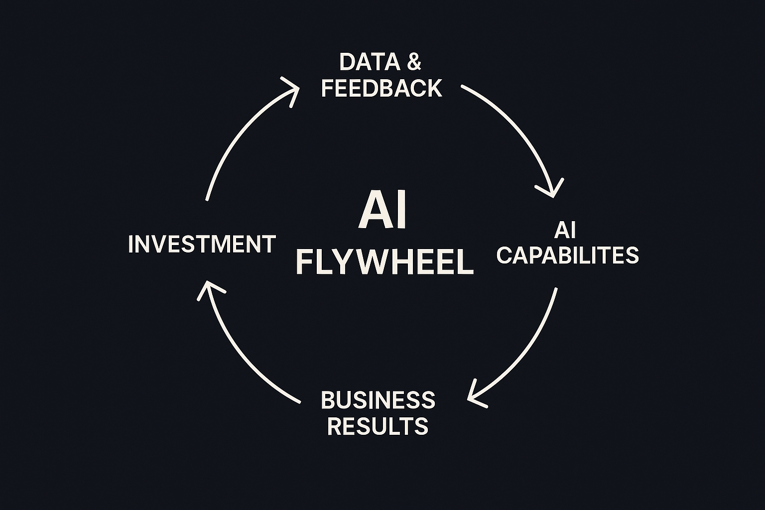 Flywheel diagram showing AI-driven growth stages: Quick Wins, Efficiency Gains, Insights, Differentiation.