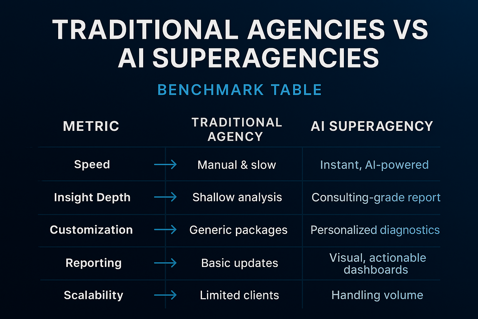 nfographic comparing traditional agencies with AI superagencies across metrics like speed, insight depth, customization, reporting, and scalability.