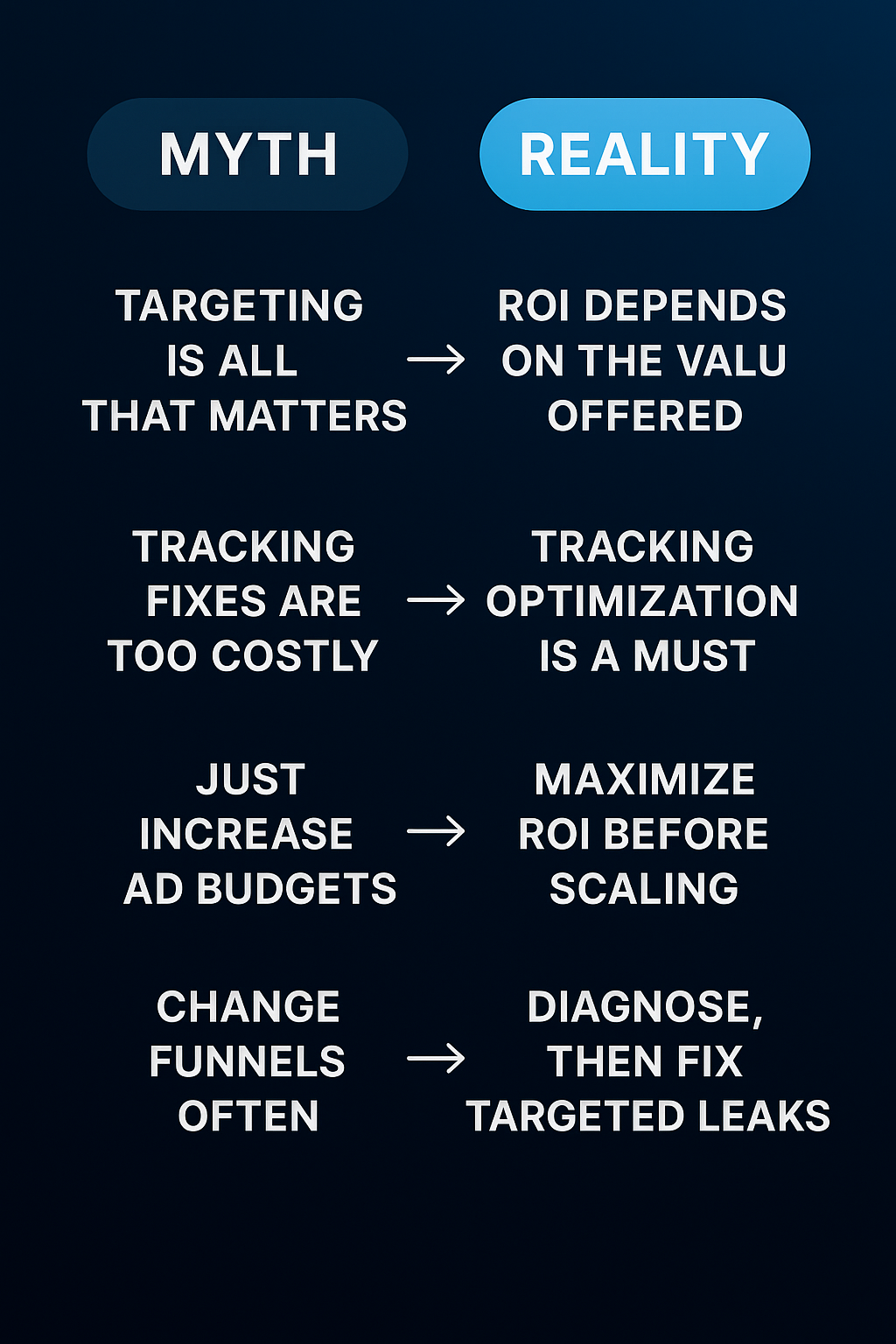 Infographic comparing myths vs realities of ad spend ROI, showing false beliefs like “bad ads are the problem” contrasted with realities like “most waste comes from funnels.”