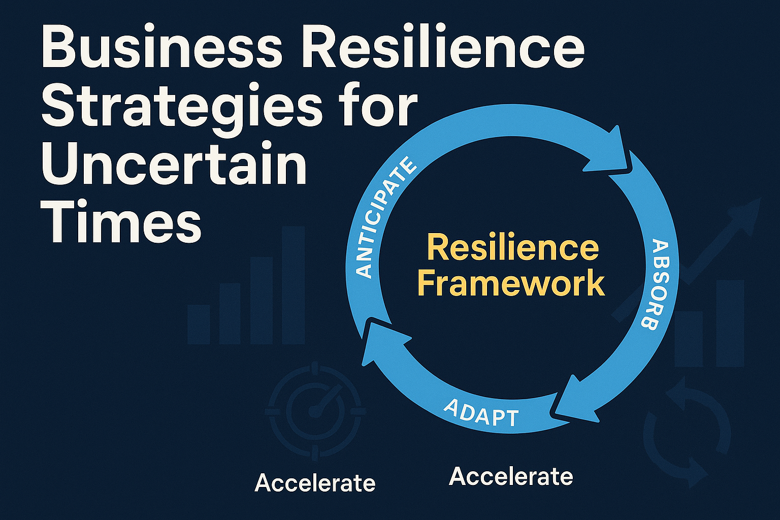 Circular resilience framework diagram showing four stages—Anticipate, Absorb, Adapt, Accelerate—used in business resilience strategies for SMB leaders.