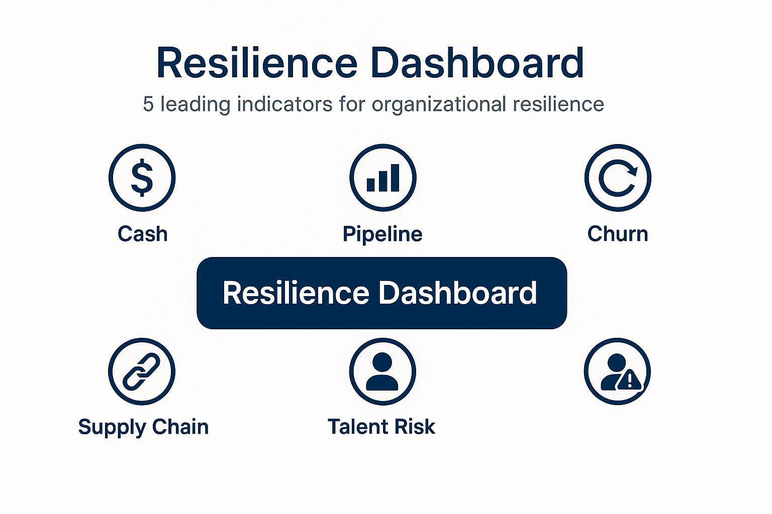 Resilience Dashboard infographic showing five leading indicators for organizational resilience: Cash, Pipeline, Churn, Supply Chain, and Talent Risk.