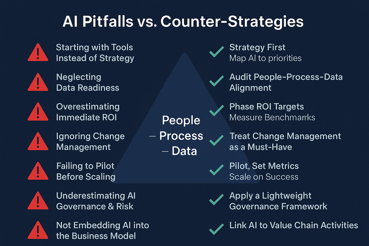 Infographic comparing seven AI pitfalls for SMBs with counter-strategies, red warning icons on left, green checkmarks on right, triangle foundation labeled People–Process–Data in center.