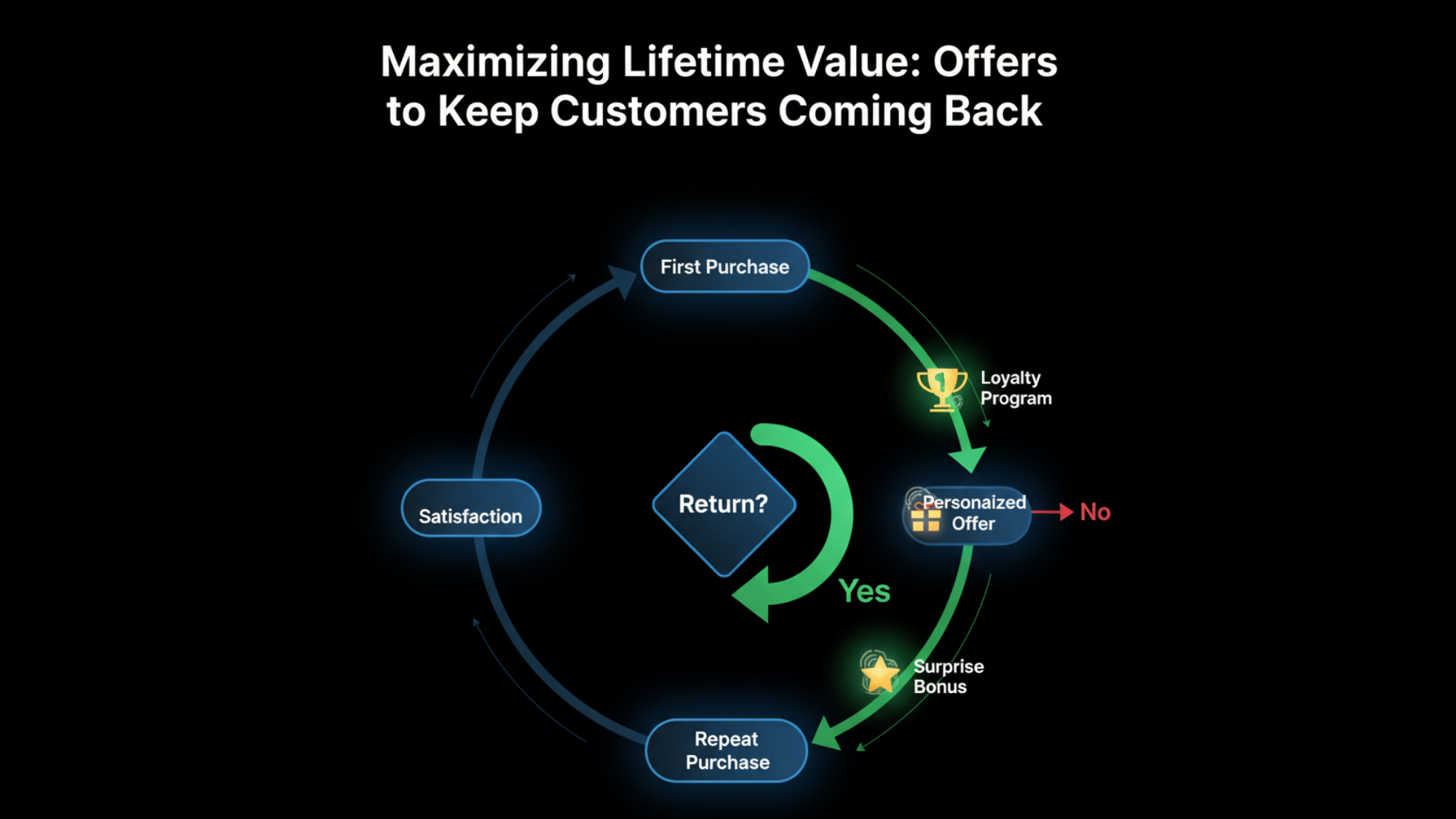 Maximizing Lifetime Value Offers to Keep Customers Coming Back