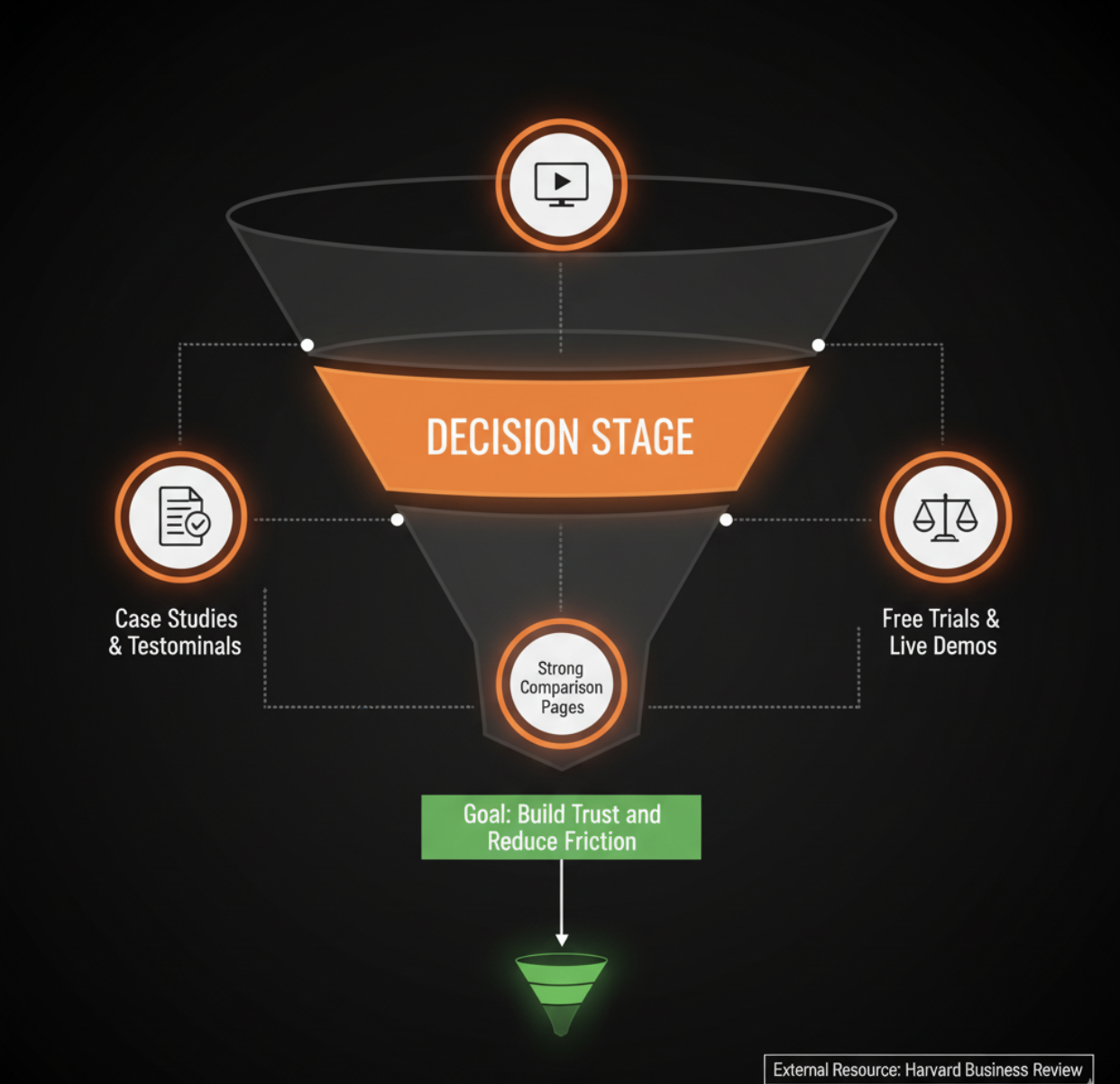 Decision stage funnel graphic with customer reviews and demo offers.png