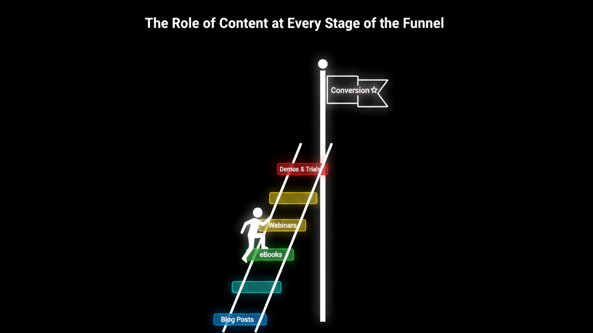 The Role of Content at Every Stage of the Funnel