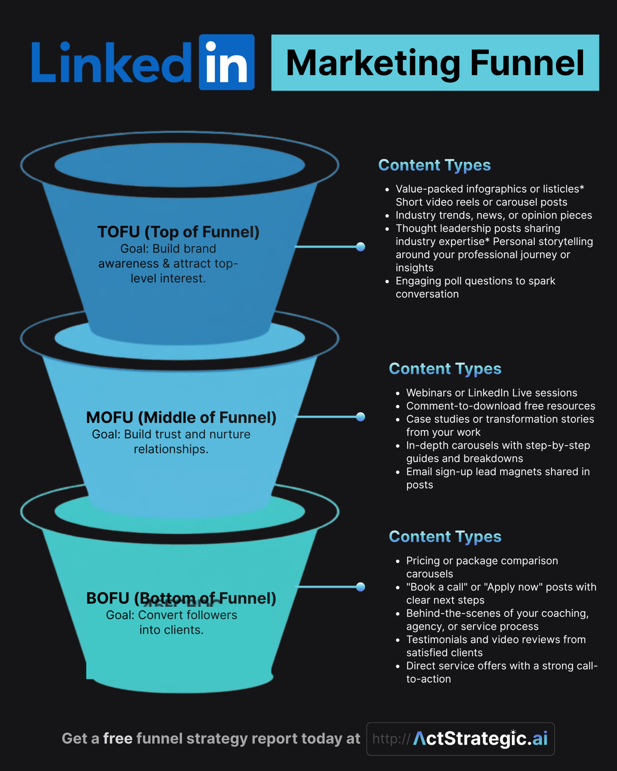 Linkedin Marketing Funnel